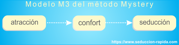 Las tres fases del modelo m3 de Mystery: atracción, confort, seducción